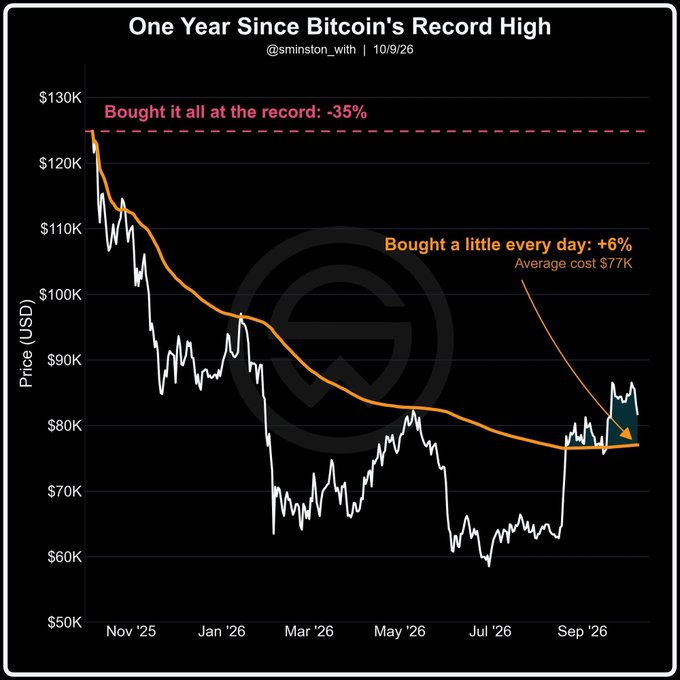 A financial graph titled 'One Year Since Bitcoin's Record High' showing Bitcoin's price decline from $125K, comparing buying all at the record (-35%) versus dollar-cost averaging (+6%, average cost $77K), dated 10/9/26 by @sminston_with.