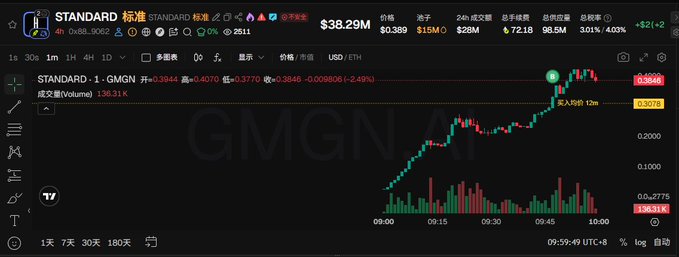 A trading chart displays GMGN.AI on a 1-minute timeframe with a sharp price surge from $0.3770 to $0.3846 (+2.49%), accompanied by a volume spike of 136.31K. The accompanying post reveals the trader's late entry on the Solana contract address "solana:2mfyXkzLWBZTVfwZrQwS3Nf1x5Vd59s1fGbRwEFxpump," referencing how they noticed the intense pump too late but still jumped in.