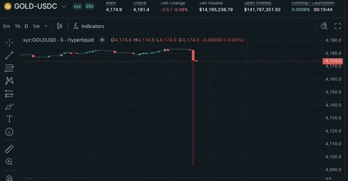 A 5-minute candlestick chart of GOLD-USDC on Hyperliquid showing a price of 4,174.0 with a sudden sharp downward wick indicating a flash crash.