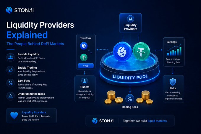 An infographic from STON.fi titled "Liquidity Providers Explained: The People Behind DeFi Markets" illustrates the role of liquidity providers, showing how they deposit tokens into a central liquidity pool to enable trading, earn fees from swaps, while acknowledging risks from market volatility. The diagram visually connects liquidity providers, traders, token swaps, and earnings within a circular ecosystem highlighting the DeFi market mechanics.