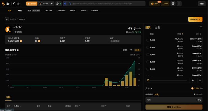 Screenshot of the UniSat wallet interface displaying Bitcoin Ordinals marketplace data, including a token called 'shhhhh' priced at 49.8 sats with a price chart and trading activity.