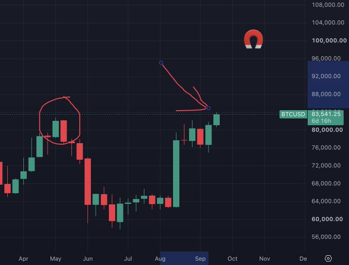 A BTCUSD candlestick chart showing a price of $83,541.25, with red annotations including a circled pattern, a descending trendline, and a magnet icon.
