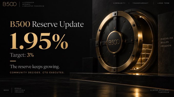 A dark promotional graphic shows 'B500 Reserve Update' with '1.95%' and 'Target: 3%' displayed next to a vault door, with text including 'COMMUNITY DECIDES. CTO EXECUTES.'