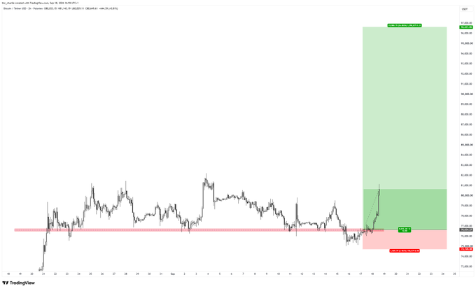A Bitcoin price chart (BTC/USD on Binance) shows recent consolidation around the $86,000 support zone, with a technical analysis projection marking a "Take Profit 1" target near $95,666 and a stop loss around $86,400—reflecting the poster's optimistic sentiment that BTC's bullish momentum is holding strong.