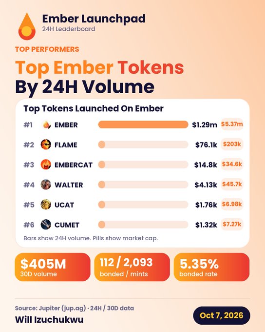 An 'Ember Launchpad 24H Leaderboard' infographic titled 'Top Ember Tokens By 24H Volume', listing tokens like EMBER, FLAME, EMBERCAT, WALTER, UCAT, and CUMET, with $405M 30D volume and a 5.35% bonded rate, dated Oct 7, 2026.