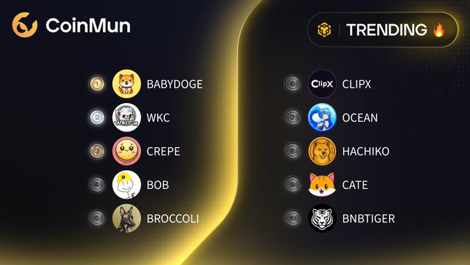 The image displays CoinMun's "Top 10 Trending" cryptocurrency list on the BNB Smart Chain, ranked 1-10, featuring meme coins like $BABYDOGE (1), $WKC (2), $CREPE (3), $BOB (4), $BROCCOLI (5), $CLIPX (6), $OCEAN (7), $HACHIKO (8), $CATE (9), and $BNBTIGER (10), each accompanied by their respective logo. The post directly corresponds to the image by listing all ten trending tokens along with their associated Twitter handles.