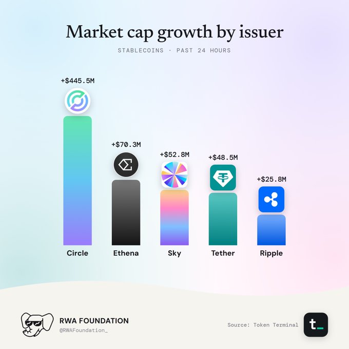 A bar chart showing market cap growth by issuer for stablecoins over the past 24 hours, led by Circle at +$445.5M, followed by Ethena (+$70.3M), Sky (+$52.8M), Tether (+$48.5M), and Ripple (+$25.8M), sourced from Token Terminal.