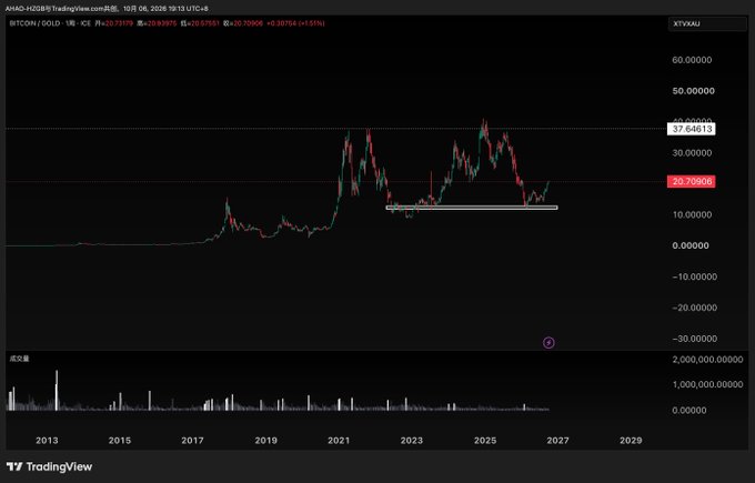 TradingView chart showing Bitcoin/Gold (XTV7KG) ratio from 2013 to projected 2029, with current price highlighted at 20.70856.