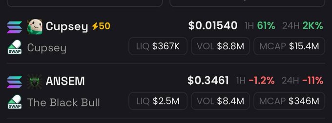 The image shows a cryptocurrency tracking dashboard displaying two tokens: $Cupsey ("Cupsey") priced at $0.01540 with a 61% gain over 1H and 2K% over 24H, and $ANSEM ("The Black Bull") priced at $0.3461. The post highlights Cupsey's explosive 2K% 24-hour surge, comparing it to Ansem's established $346M market cap, suggesting Cupsey may be the next big Solana memecoin in its early stages.