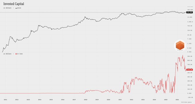 A financial chart titled 'Invested Capital' compares 'US dollars' and 'WTI oil' from 2011 to 2026, showing the dollar value rising while WTI shows volatility.