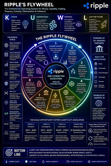 An infographic titled "Ripple's Flywheel" outlines Ripple's Institutional Operating System for Money, Liquidity, Trading, Treasury, Custody, Tokenization & Collateral, built around KUWL pillars (Know, Understand, Witness, Live the Future) and detailing 10 core products including XRP, Ripple Treasury, Ripple Prime, Ripple Custody, RLUSD, and XRP (ILP), alongside a scale showing opportunity ranging from $2T-$60T activation over years 1-2 up to $1 Quadrillion+ in the long term across trillions of transactions. The accompanying post suggests SEC legal actions against Ripple were a coordinated attempt to extract wealth from over 11,300 Ripple SPV owners across 100+ nations, contrasting sharply with the infographic's optimistic portrayal of Ripple as an institutional ecosystem driving global liquidity.