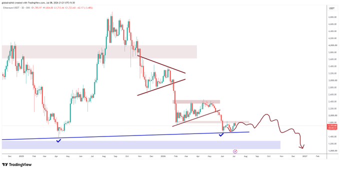 A TradingView chart of Ethereum/USDT on a daily timeframe shows a recent high of $1,834 followed by a sharp decline, with a forecast projection suggesting further downside toward the $1,550–$1,600 support zone. Technical drawings including descending trendlines and support zones visually support the post's bearish outlook for ETH.