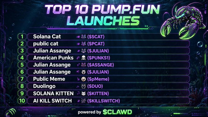 Graphic titled 'TOP 10 PUMP.FUN LAUNCHES' listing tokens including Solana Cat ($SSCAT), public cat ($SPCAT), Julian Assange ($JULIAN), American Punks ($PUNKS1), and AI KILL SWITCH ($KILLSWITCH), powered by $CLAWD.