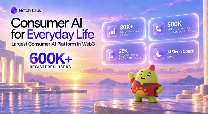 An advertisement for Gotchi Labs promotes its 'Consumer AI for Everyday Life' platform, highlighting 600K+ registered users and stats like 80K daily active users and an 'AI Sleep Coach'.