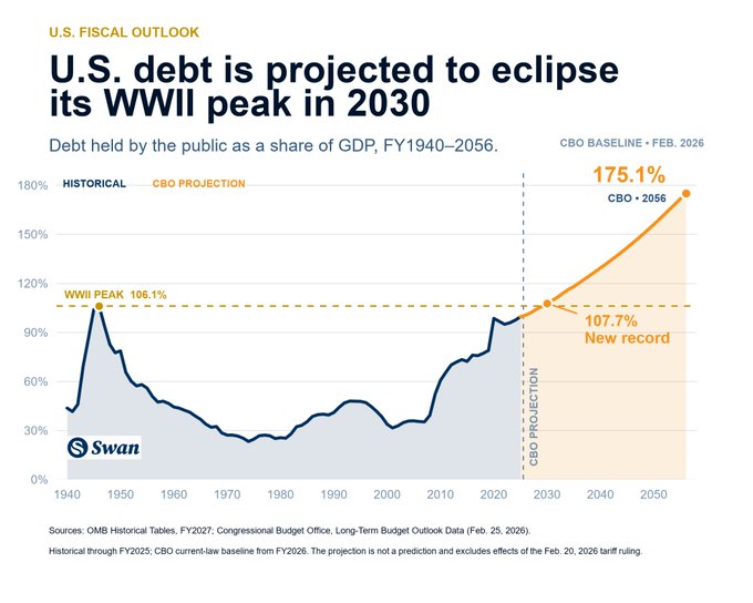 Chart titled 'U.S. debt is projected to eclipse its WWII peak in 2030' showing debt held by the public as a share of GDP from FY1940-2056, with the WWII peak at 106.1%, a new record of 107.7%, and projection reaching 175.1% by 2056, sourced from OMB Historical Tables and Congressional Budget Office.
