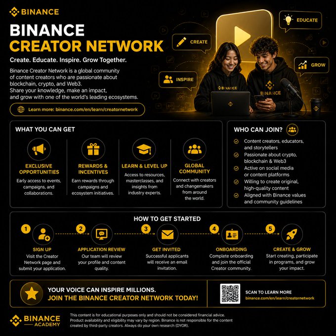 An infographic for "Binance Creator Network" titled "Create. Educate. Inspire. Grow Together" outlines benefits like exclusive opportunities, rewards, and learning, with steps on how to get started.