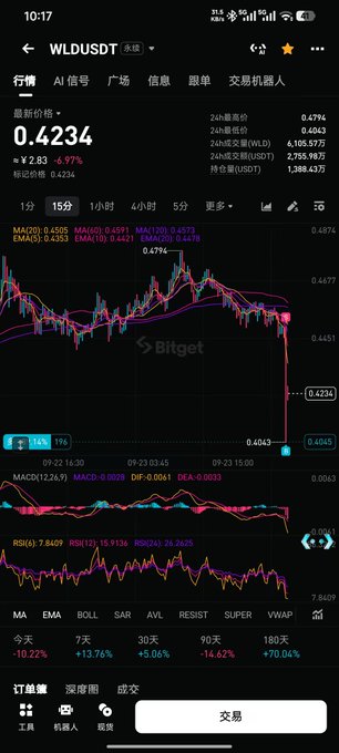 A mobile screenshot from the Bitget exchange app showing the WLD/USDT trading pair at a price of 0.4234, down 6.97%, with candlestick charts, MACD, and RSI indicators displayed.