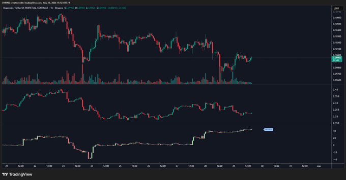 In the image, there is a chart with two lines showing the performance of different cryptocurrencies. One line represents Bitcoin, which has been consistently going up in price over time. The other line is for Ethereum, which appears to be fluctuating or varying in value rather than rising steadily like Bitcoin's price. This suggests that investors may have mixed feelings about these two coins and their overall potential for growth. Based on the chart and post, it seems like the crypto market could experience a significant shift in favor of certain cryptocurrencies as more people start investing in them.