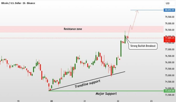 A Bitcoin (BTC/USD) 1-hour Binance chart from late 2024 shows a strong bullish breakout above $77,000, with the asset approaching the highlighted "Resistance zone" near $80,000, supported by an ascending trendline and major support around $73,900, illustrating the recent push past the $80,000 milestone and the critical $80K–$82K resistance zone that will determine whether BTC can advance toward $85K and beyond.