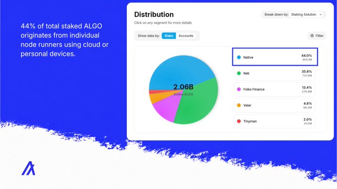 A pie chart from Akash showing staking distribution of 2.06B ALGO, with Native staking at 44.0% being the largest, followed by Reti (35.8%), Folks Finance (13.4%), Valar (4.8%), and Tinyman (2.0%).