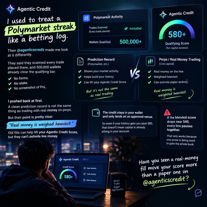 An infographic about "Agentic Credit" comparing Polymarket prediction records versus real-money trading, showing a "580+ Qualifying Score" badge and explaining that "Real money is weighted heaviest" in the credit scoring system.