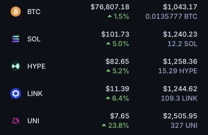 A cryptocurrency portfolio display showing BTC at $76,807.18 (+1.5%), SOL at $101.73 (+5.0%), HYPE at $82.65 (+5.2%), LINK at $11.39 (+6.4%), and UNI at $7.65 (+23.8%), all in green with their respective holdings.