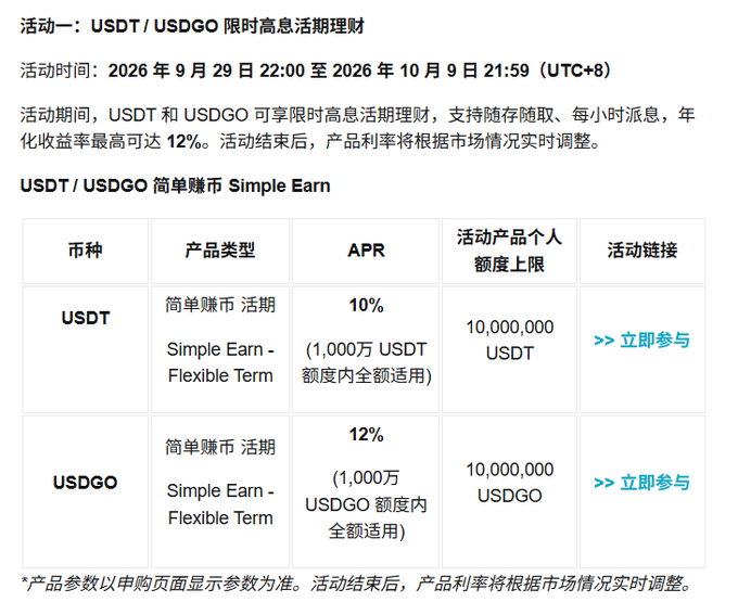 The image displays a promotional table for a Bitget "Simple Earn" event running from September 29 to October 9, 2026 (UTC+8), offering limited-time high-interest flexible term products with USDT at 10% and USDGO at 12% APR, each capped at 10,000,000 in individual quota. The caption directly aligns with the post, as the table confirms the USDT APR boost to 10% highlighted in the tweet, while additionally revealing the parallel USDGO promotion at 12% APR for users seeking higher yields.