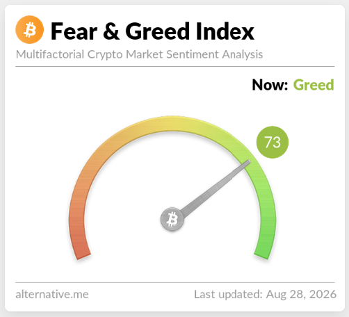 The Crypto Fear & Greed Index displays a score of 73, indicating 'Greed' in the market, last updated Aug 28, 2026.