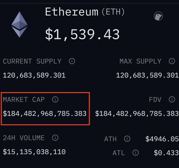 A screenshot of Ethereum's (ETH) market data showing a price of $1,539.43 with a market cap of $184,482,968,785.383 highlighted in red. The highlighted market cap illustrates ETH's finite supply valuation, directly countering the comparison to "infinite USDT" by emphasizing ETH's capped max supply of 120,683,589,301 tokens.