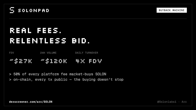 A dark-themed promotional page for SOLONPAD displaying "REAL FEES. RELENTLESS BID." with metrics showing ~$27K FDV, ~$120K 24H Volume, and 4X Daily Turnover, noting that over 50% of platform fees market-buy SOLON.