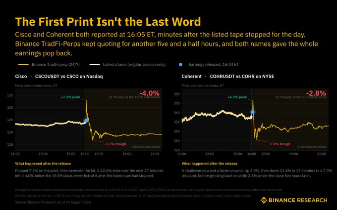 A Binance Research chart titled "The First Print Isn't the Last Word" compares post-close price action of Binance TradFi-Perps versus listed shares for Cisco (CSCOUSDT, +7.2% peak/-5.7% trough, -4.0% close) and Coherent (COHRUSDT, +4.9% peak/-7.0% trough, -2.8% close), illustrating how both tickers reversed sharply from their initial post-earnings spike before settling below the regular-session close—directly supporting the post's point that the first print after earnings is rarely the final one.