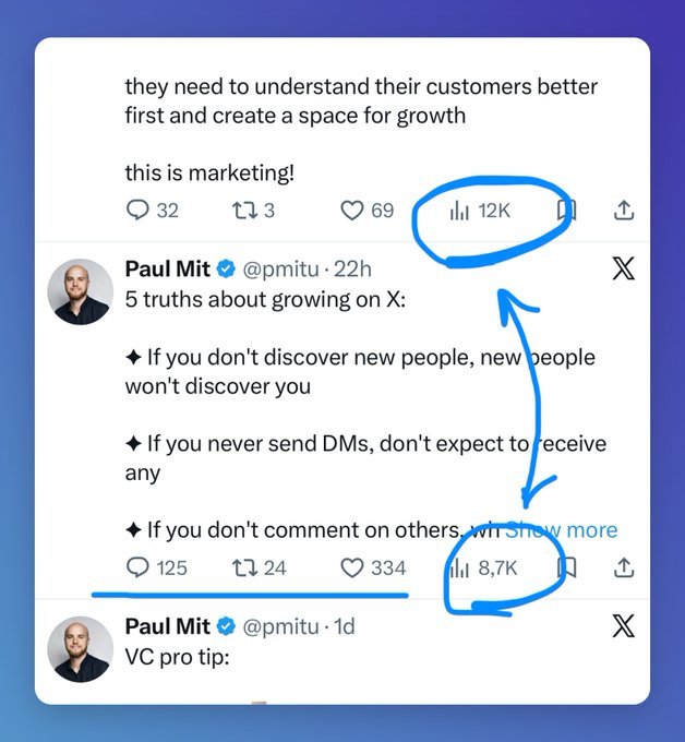 Screenshot of two X posts by verified user Paul Mit (@pmitu) with the first receiving 12K impressions (circled in blue) and the second receiving 8.7K impressions (circled in blue), illustrating the poster's confusion over why a post about "5 truths about growing on X" got fewer impressions than his earlier post about marketing, despite high engagement (125 replies, 24 reposts, 334 likes). The image highlights the algorithm's apparently random impression distribution, supporting the caption's observation about X's unpredictable reach.