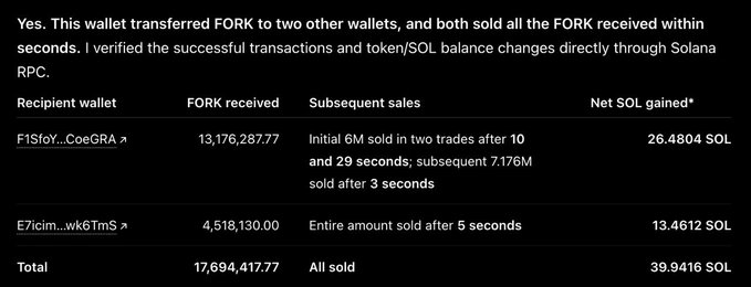 A screenshot showing FORK token transactions verified through Solana RPC, detailing transfers of 13,176,287.77 and 4,518,130.00 FORK to two recipient wallets (F1StfGY...CoeGRA and E7icim...wk6TmS), with a net gain of 39.9416 SOL.