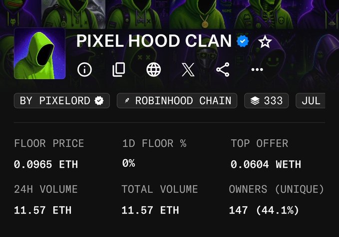 A screenshot of the "PIXEL HOOD CLAN" NFT collection's webpage showing a floor price of 0.0965 ETH, 0% 1D floor change, top offer of 0.0604 WETH, and 147 unique owners, correlating with the post's mention of Velcorians members successfully minting the Pixel Hood Clan NFT.
