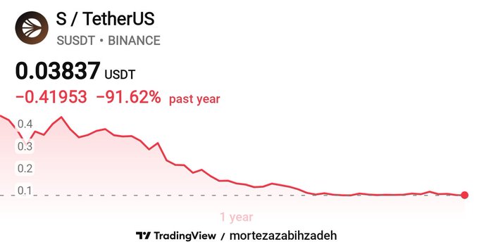 The image shows a graph with a downward sloping red line representing a decline of 0.91.6, suggesting that an investment made one year ago has decreased by this much or more since then. This could be due to various factors such as market changes, economic conditions, or company performance. The post about the decrease in Sonic Labs' stock price indicates that it is a topic of interest among internet users and could potentially impact those who have invested in Sonic Labs previously.