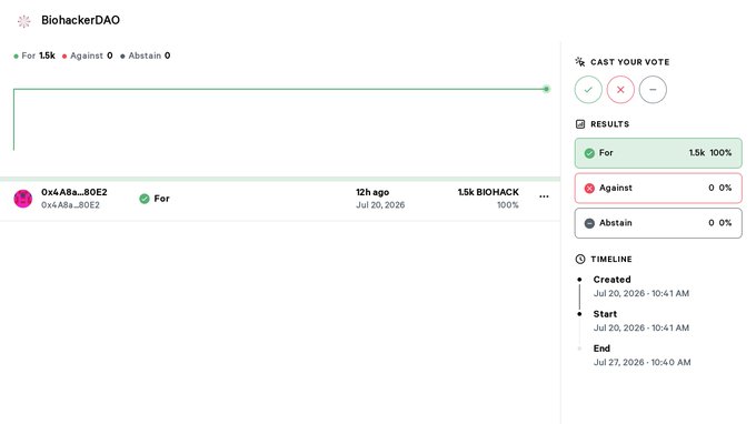 A BiohackerDAO governance vote page shows 1.5k votes 'For' (100%) with no votes 'Against' or 'Abstain,' cast by address 0x4A8a...B0E2 on July 20, 2026.
