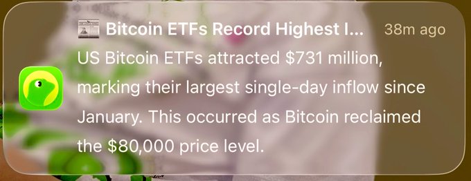 A notification from an app shows breaking news that US Bitcoin ETFs recorded their highest single-day inflow since January, attracting $731 million as Bitcoin reclaimed the $80,000 price level, posted 38 minutes ago.