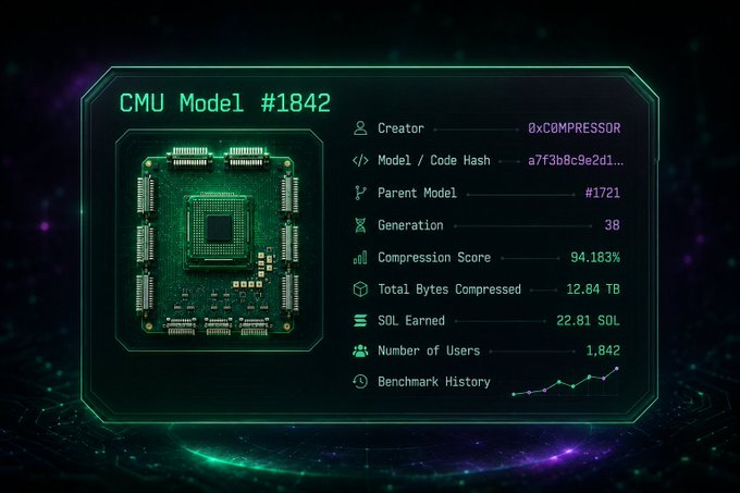 A futuristic tech-style interface displays 'CMU Model #1842' with details including Creator '0xCOMPRESSOR', Generation 38, 94.183% Compression Score, 12.84 TB compressed, and 22.81 SOL earned.