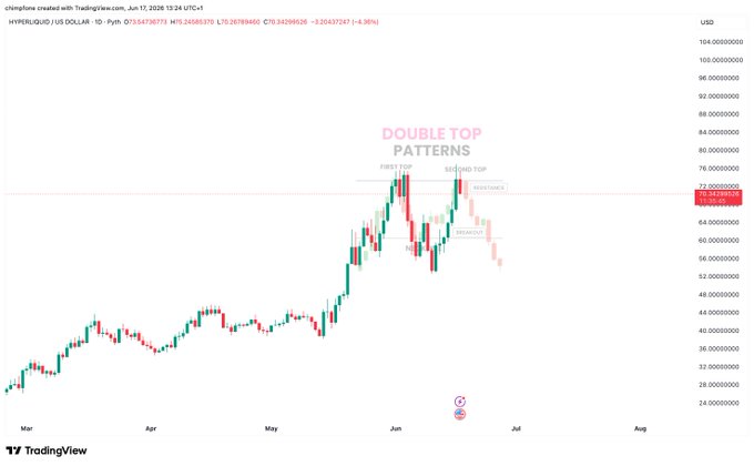 The image shows a chart with a red line that goes up and down, indicating a change in stock prices over time. The chart has a white background with black text, which reads "Double Top Patterns" at the top of the image. The chart is titled "Classic Pattern on $HYPE good luck to any holders...".
