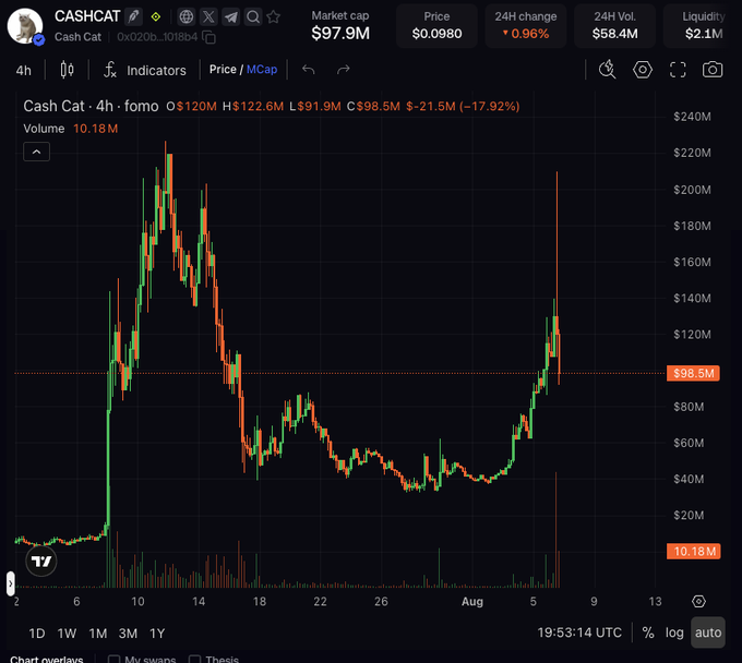 A 4-hour candlestick chart of the $CASHCAT token (Cash Cat, contract 0x020b...1018b4) showing a market cap of $97.9M and price of $0.0980, with the price action illustrating the volatile pump to $220M and subsequent crash to around $80M-$100M referenced in the poster's commentary about planned price manipulation.
