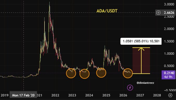 The image presents a chart showing the price changes of different cryptocurrencies against the US dollar. The focus of the image is on the fluctuations in the value of Bitcoin and Ether, as they are currently at their lowest prices with respective values dropping below $1,000 and $0.41. This indicates that Bitcoin has dropped hard from its initial worth of $ADA while Ether has seen a decline from $0.61 to almost $0.81. The chart also displays the overall market trends for these altcoins as they sit near their bottom levels.