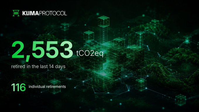 A Klima Protocol dashboard graphic showing '2,553 tCO2eq retired in the last 14 days' and '116 individual retirements' over a digital green wireframe globe.