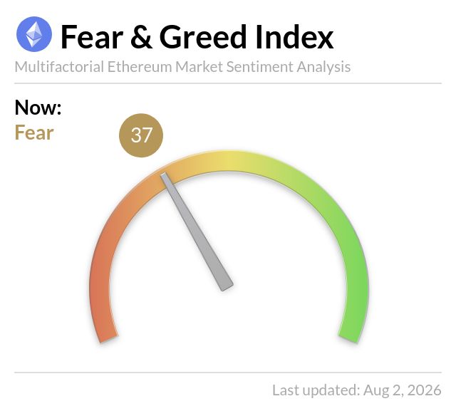 A Fear and Greed Index gauge for Ethereum displays a current reading of 37, placing market sentiment in the "Fear" zone, consistent with the reported Ethereum price of $1,864 as of August 2, 2026.
