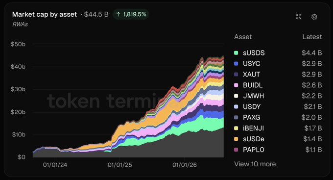 A stacked area chart from token terminal shows the tokenized real-world assets (RWAs) market cap growing 1,819.5% to $44.5B from January 2024 through early 2026, with the top ten assets including sUSDS ($4.4B), USYC ($2.9B), XAUT ($2.9B), BUIDL ($2.6B), and JMWH ($2.2B) collectively representing 52.4% of the market—illustrating the post's point that no single RWA token holds more than a 10% share despite the sector's massive expansion.