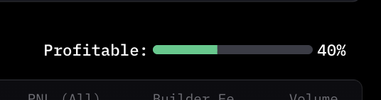 A progress bar labeled 'Profitable:' filled to 40% in green against a dark background.