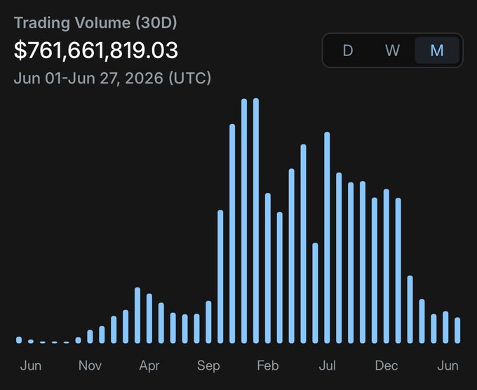A dark-themed bar chart titled "Trading Volume (30D)" displays a total of $761,661,819.03 for the period Jun 01–Jun 27, 2026 (UTC), with a timeframe selector showing "M" (monthly) highlighted. The blue vertical bars illustrate a year-over-year growth trend, with trading volume starting minimal in June of the prior year, rising gradually through April, peaking sharply in February, and remaining elevated before the current June figures—visually reinforcing the post's claim that Cetus Protocol on Sui has already surpassed $761.7M in monthly trading volume before June even ends.