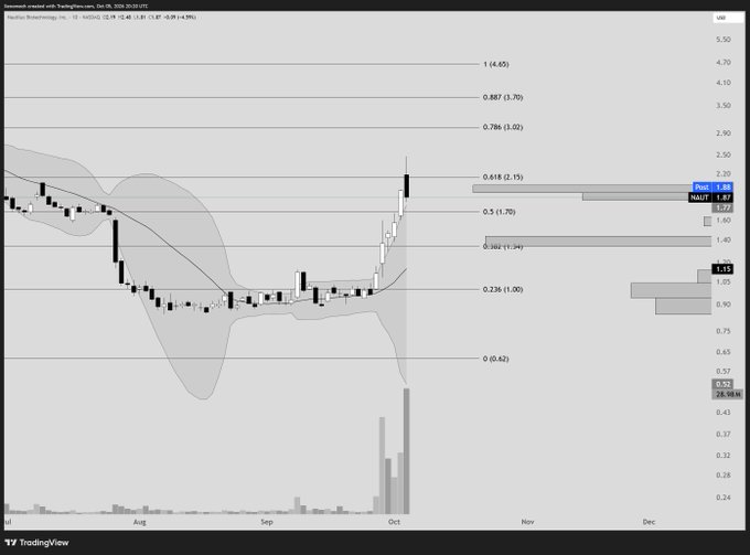 A daily candlestick chart of Nautilus Biotechnology, Inc. ($NAUT) on TradingView shows the stock trading at $1.87, surging well above the upper Bollinger Band with a 29.9% gain, while Fibonacci retracement levels mark potential support zones around $1.15–$1.40 below current price action. The chart visually supports the post's observation that $NAUT has broken far above its Bollinger Band, highlighting the risk of a mean reversion pullback versus continued upside momentum.