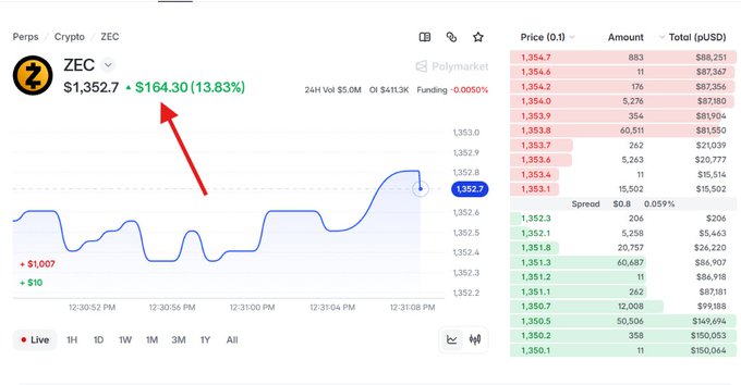 A cryptocurrency price chart for ZEC (Zcash) showing a price of $1,352.7 with a +$164.30 (13.83%) gain, marked with a red arrow, alongside order book data displaying prices, amounts, and totals in USD.