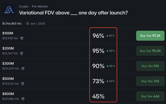 A Polymarket prediction chart titled "Variational FDV above ___ one day after launch?" showing market odds of 96% ($100M), 95% ($200M), 90% ($300M), 73% ($500M), and 45% ($800M), with $1,744,803 total volume as of Jan 1, 2028, supporting the post's claim that a $800M+ FDV launch for $VAR is increasingly likely.