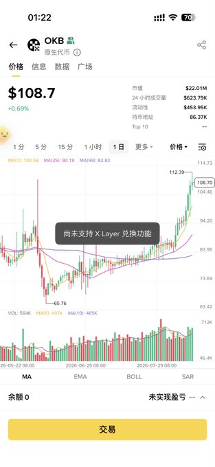 A screenshot of the OKX app shows the price chart for OKB at $108.7 (+0.69%), with a prominent pop-up notice stating "尚未支持 X Layer 兑换功能" (X Layer exchange function not yet supported), visually highlighting the missing integration referenced in the post's criticism of Binance Wallet's refusal to support XLayer.